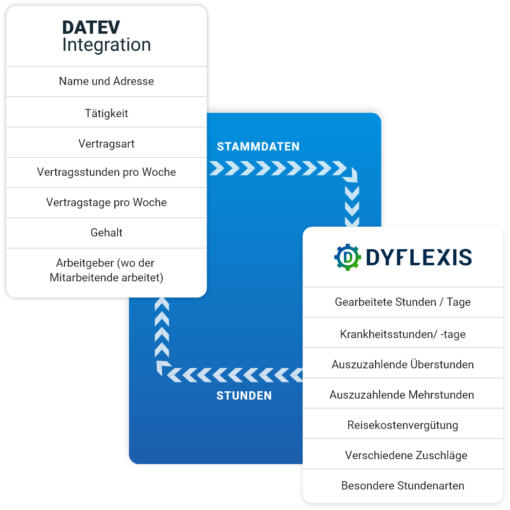 DATEV Integration overview