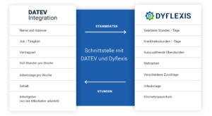 DATEV integration Dyflexis